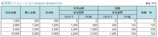 Vol 31 200万円以上の 金 売却は 支払調書を税務署に提出 売却益には無関係 プロがやさしく解説する税金専門メディア