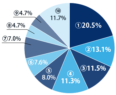 お客さまの業種割合