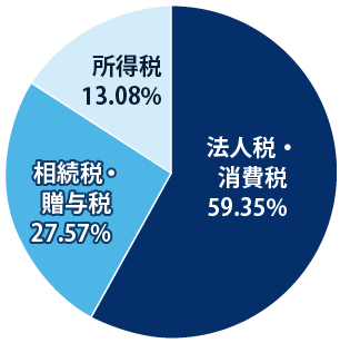 税務調査の立ち合い件数