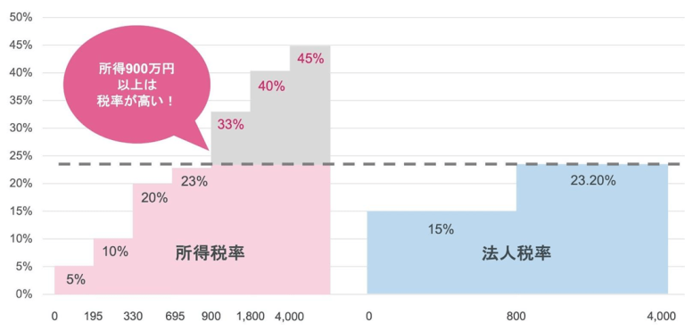 【徹底比較】個人事業主と法人の違い12個！法人化で得する条件とは