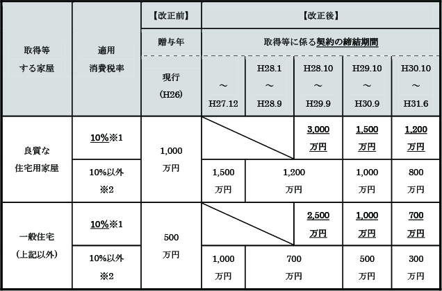 住宅取得等資金贈与の非課税措置の延長 拡充と消費税率引上げとの関係 税務トピックス