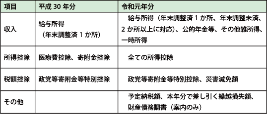 スマートフォンで確定申告 税務トピックス