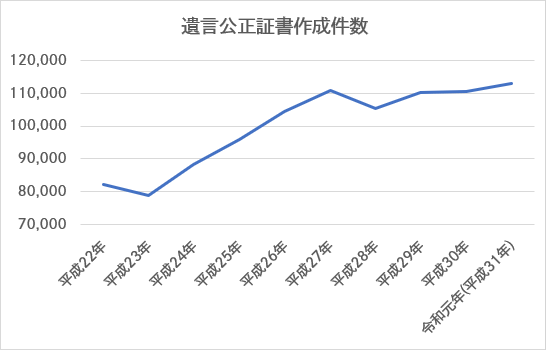 令和元年（平成31年）の遺言公正証書作成件数について