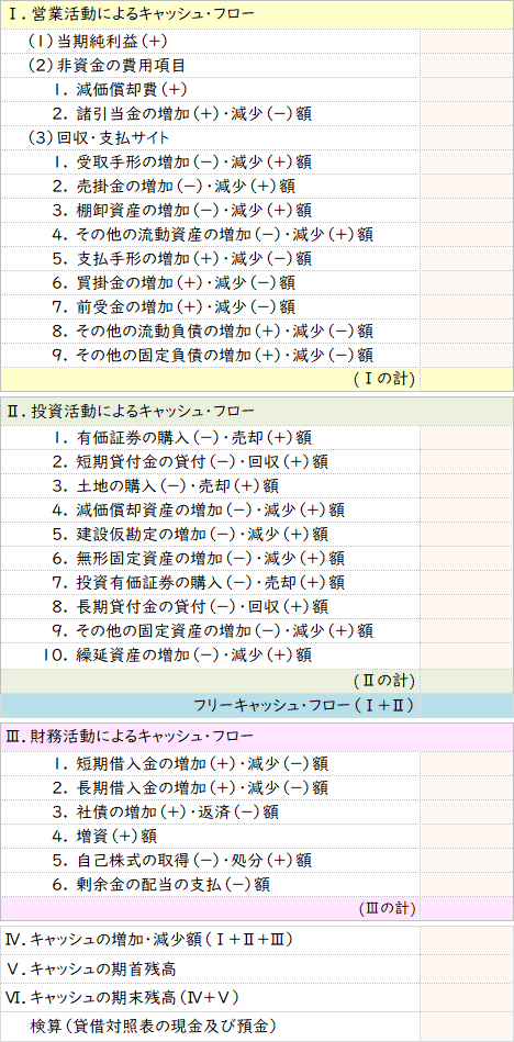 キャッシュフロー計算書の構成（3つの活動区分）