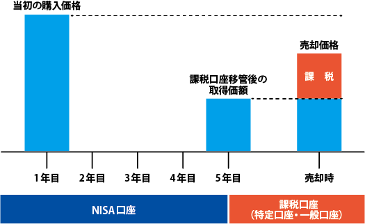 Nisa口座から特定口座や一般口座へ移管する際のポイント 税務トピックス