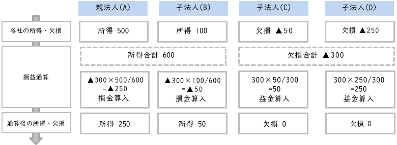 グループ通算制度でのイメージ図