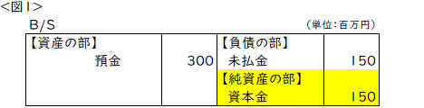 図1:預金300万円、資本金150万円、借入金150万円