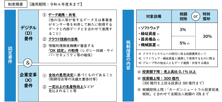 DX投資促進税制