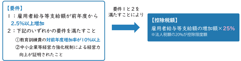 所得拡大促進税制　控除税額の上乗せ措置　改正前