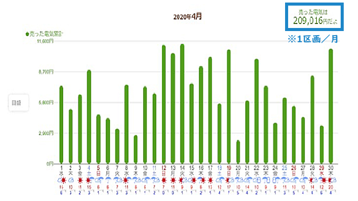 2020年4月の売電実績（1区画／月）