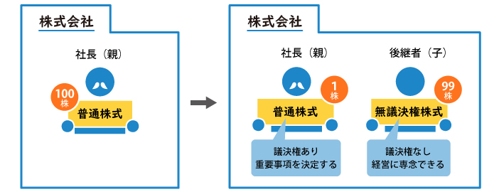 議決権制限株式