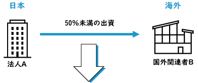 実質的支配関係