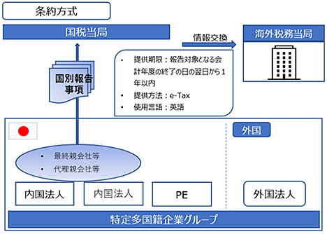 条約方式