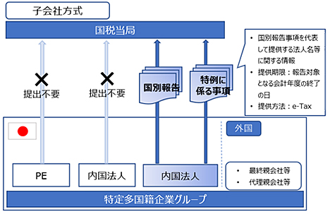 子会社方式