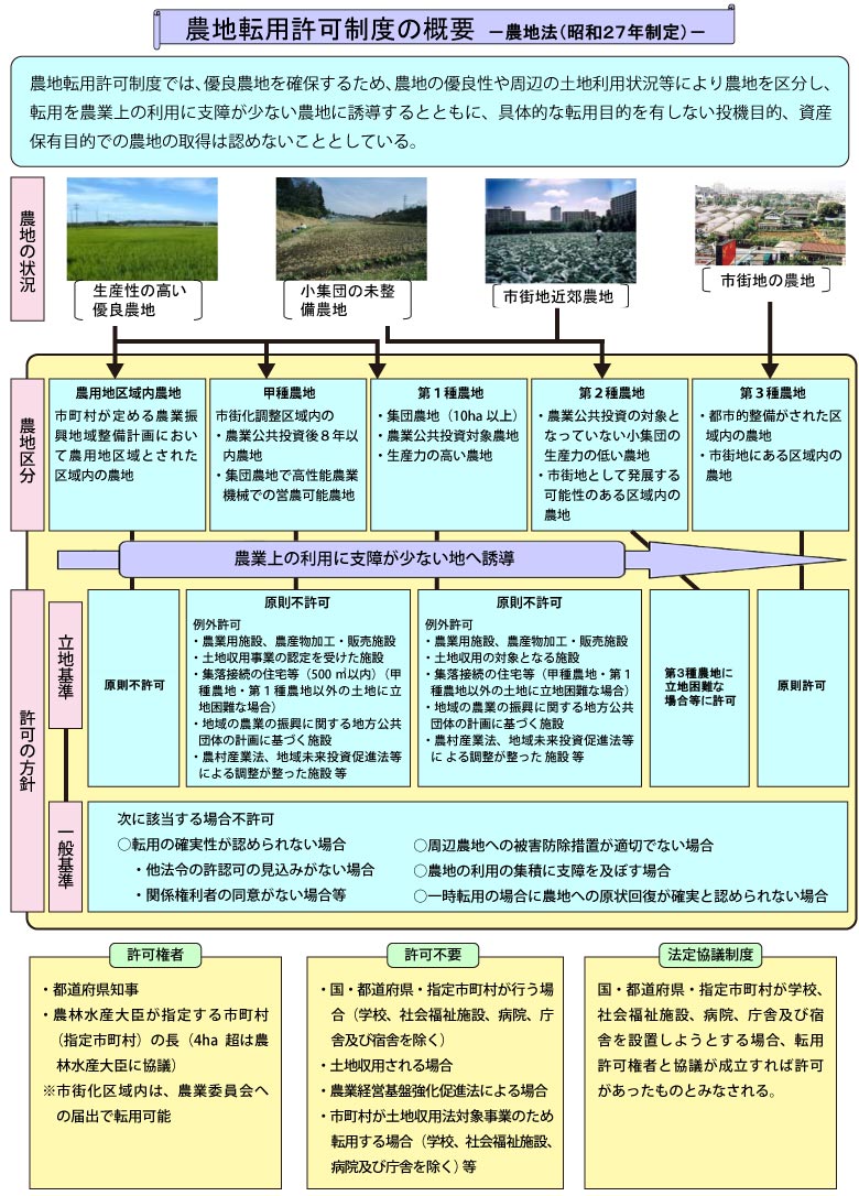 農地転用許可制度の概要