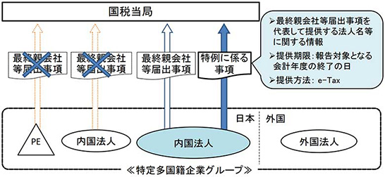 移転価格税制 マスターファイル提供義務者