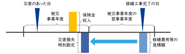 災害損失特別勘定