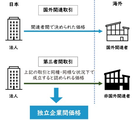 独立企業間価格とは