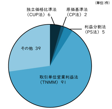 取引単位営業利益法