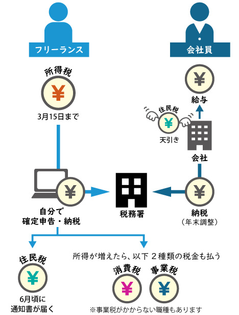 フリーランスと会社員との違い