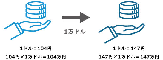 為替差益