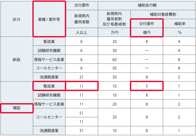 Ａ県の立地補助金の要件