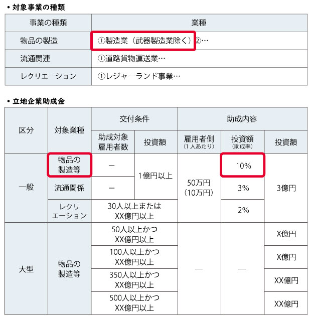 Ａ県Ｂ市の立地補助金　交付要件（製造業）