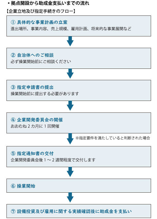 ある自治体の立地補助金の支払いまでのスケジュール