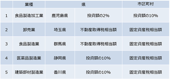 辻・本郷 ビジネスコンサルティングがご支援を行った立地補助金の一例