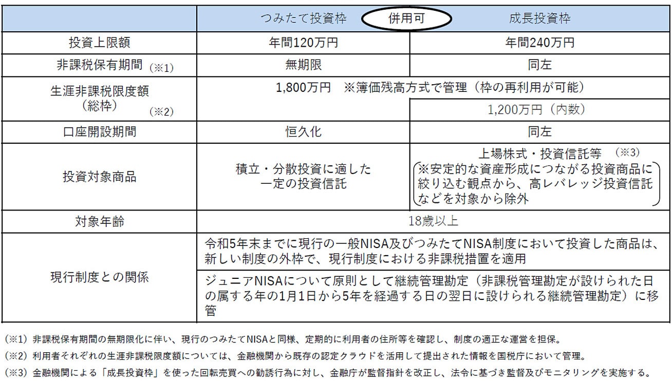 NISA恒久化　改正内容