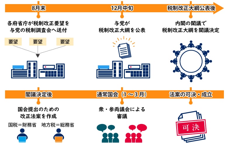 税法が改正されるまでの流れ