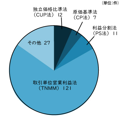 取引単位営業利益法（TNMM）が利用されている割合