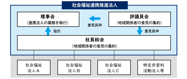 社会福祉連携推進法人　組織のイメージ