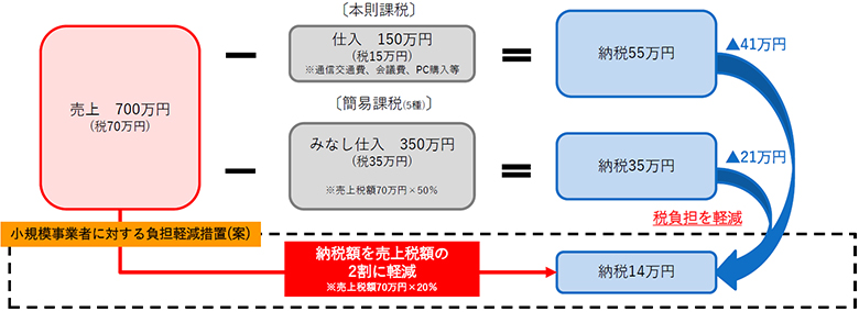 インボイス制度　激変緩和措置