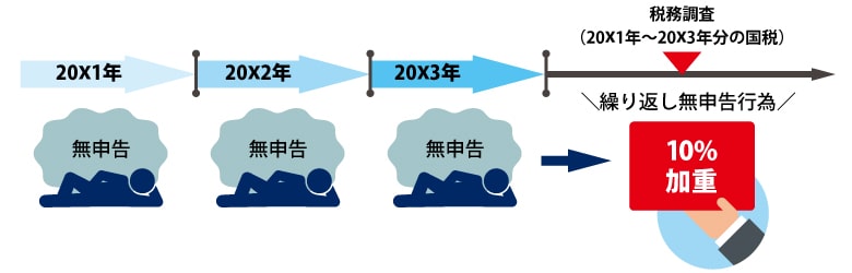 無申告を繰り返した場合の加算税