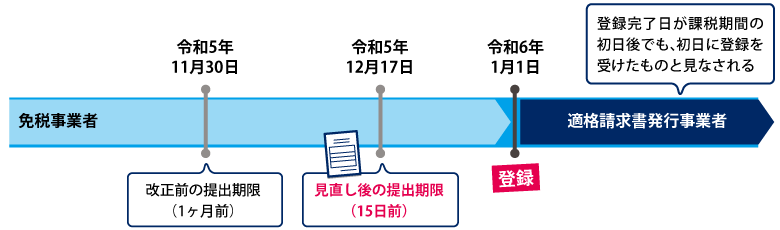 令和5年度税制改正　免税事業者が課税期間の初日から登録を受けようとする場合