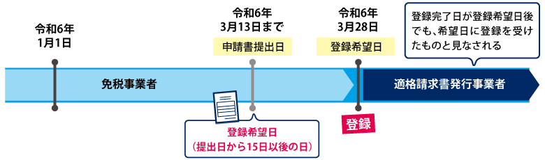 令和5年度税制改正　免税事業者が経過措置により課税期間の途中から登録を受けようとする場合