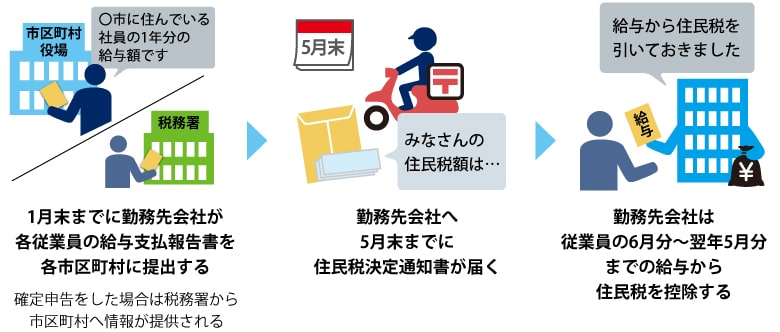 住民税が決定されるまでのながれ