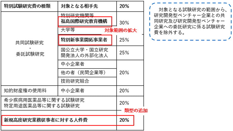 試験研究費種類と対象となる相手先