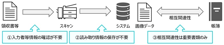 今後廃止される要件