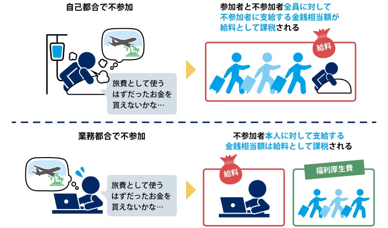 「旅行には行けません。代わりに、使うはずだった旅費をください」と言われたら