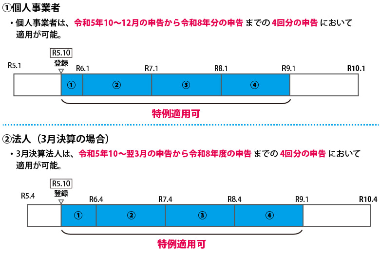 2割特例の適用対象期間