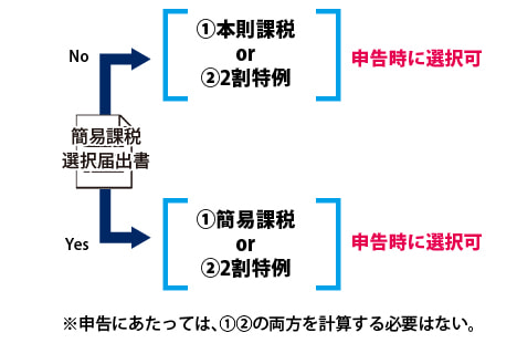 2割特例の適用対象期間