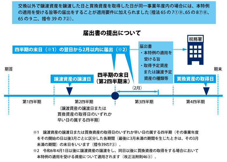 令和5年税制改正で追加された届出書の提出