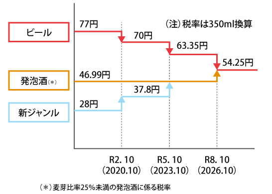 ビール系飲料の段階的な税額変更イメージ