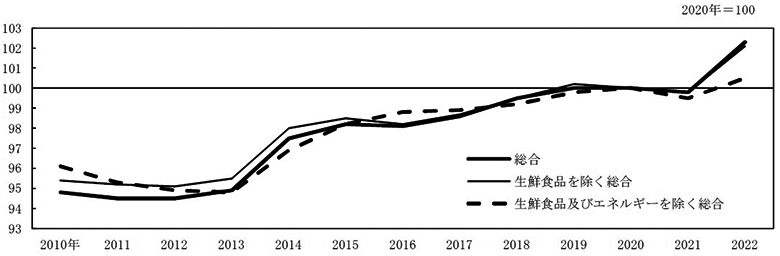 2010年～2022年の平均消費者物価指数