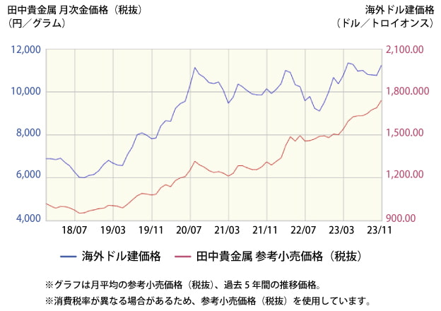 2010年～2022年の平均消費者物価指数