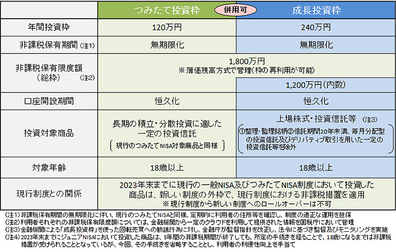 新NISA制度　2024年1月～