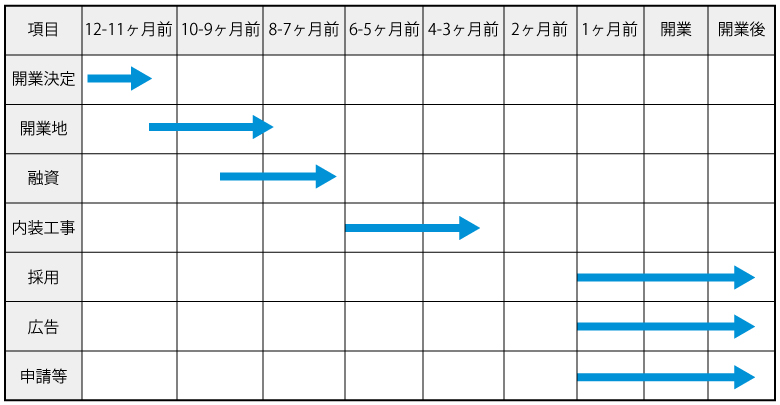 クリニック開業までのスケジュールの一例