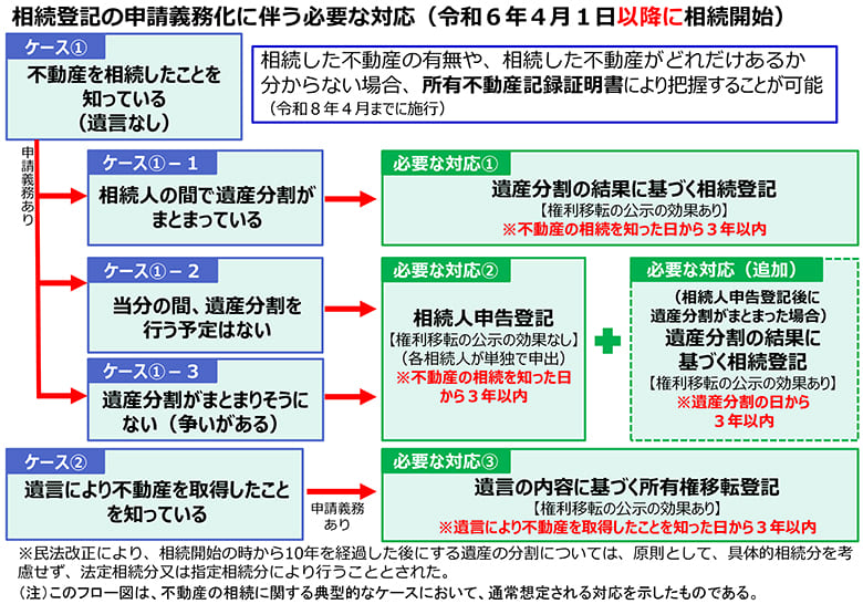 相続登記の申請義務化に伴う必要な対応